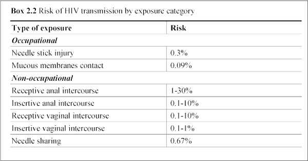 prostitute rates of hiv