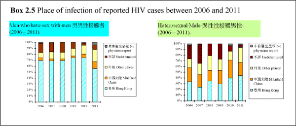 percentage prostitutes hiv